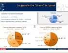 Le Gazzelle che “tirano” la ripresa