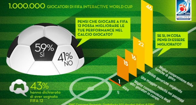 FIFA Interactive World Cup raggiunge il suo milionesimo iscritto